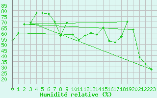 Courbe de l'humidit relative pour Cap Corse (2B)