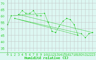 Courbe de l'humidit relative pour Cavalaire-sur-Mer (83)
