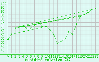 Courbe de l'humidit relative pour Chteau-Chinon (58)