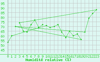 Courbe de l'humidit relative pour Bonnecombe - Les Salces (48)