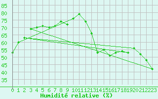 Courbe de l'humidit relative pour Puissalicon (34)