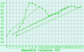 Courbe de l'humidit relative pour Gibraltar (UK)