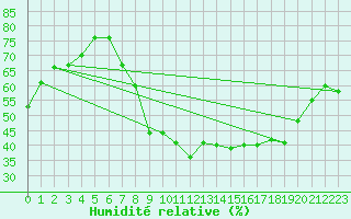 Courbe de l'humidit relative pour Evionnaz