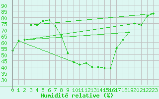 Courbe de l'humidit relative pour Doksany