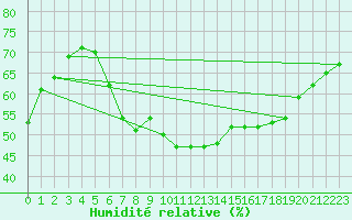 Courbe de l'humidit relative pour Weiden