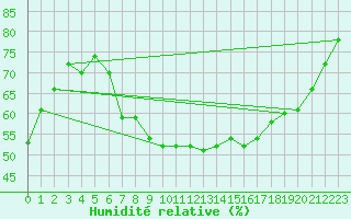 Courbe de l'humidit relative pour Cervena