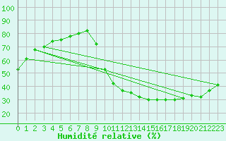 Courbe de l'humidit relative pour Millau (12)