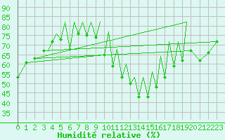 Courbe de l'humidit relative pour Zielona Gora