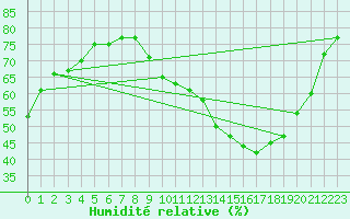 Courbe de l'humidit relative pour Paris - Montsouris (75)