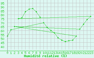 Courbe de l'humidit relative pour Toulouse-Blagnac (31)