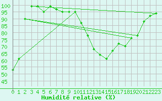 Courbe de l'humidit relative pour Courtelary