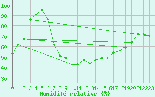 Courbe de l'humidit relative pour Diepenbeek (Be)