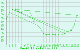 Courbe de l'humidit relative pour Alenon (61)