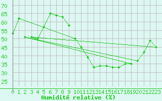 Courbe de l'humidit relative pour Montlimar (26)
