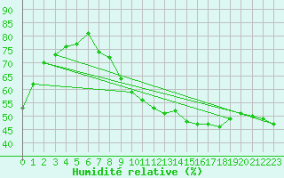Courbe de l'humidit relative pour Madrid-Colmenar