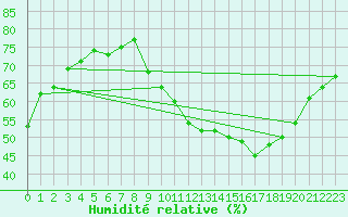 Courbe de l'humidit relative pour Bergerac (24)