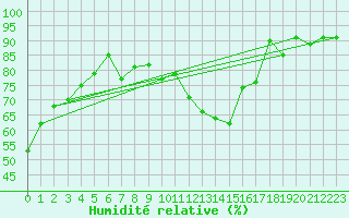 Courbe de l'humidit relative pour Chaumont (Sw)