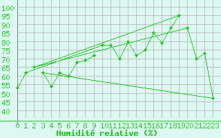 Courbe de l'humidit relative pour Titlis