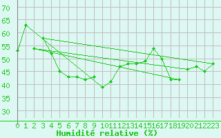 Courbe de l'humidit relative pour Cap Corse (2B)