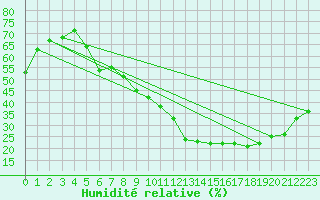 Courbe de l'humidit relative pour Albi (81)
