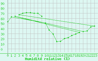 Courbe de l'humidit relative pour Brianon (05)