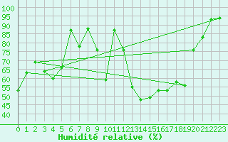 Courbe de l'humidit relative pour Kaisersbach-Cronhuette