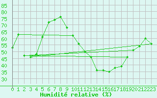 Courbe de l'humidit relative pour Haegen (67)
