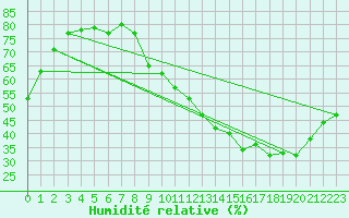 Courbe de l'humidit relative pour Toulouse-Francazal (31)
