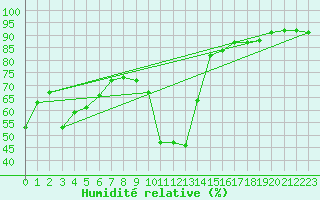 Courbe de l'humidit relative pour Ile de Groix (56)