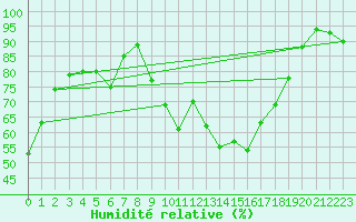 Courbe de l'humidit relative pour Salon-de-Provence (13)