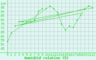 Courbe de l'humidit relative pour Houston, Houston Intercontinental Airport