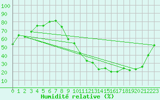 Courbe de l'humidit relative pour Angers-Beaucouz (49)