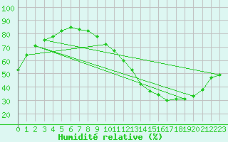 Courbe de l'humidit relative pour Herserange (54)