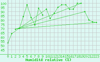 Courbe de l'humidit relative pour Crap Masegn