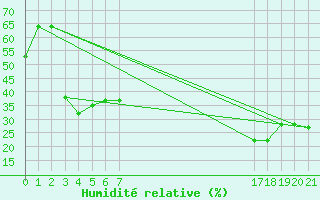 Courbe de l'humidit relative pour Capo Bellavista