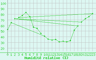 Courbe de l'humidit relative pour Cottbus