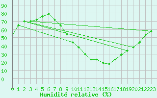 Courbe de l'humidit relative pour Badajoz / Talavera La Real