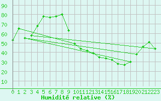 Courbe de l'humidit relative pour Roanne (42)