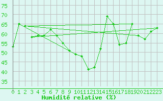 Courbe de l'humidit relative pour Fichtelberg