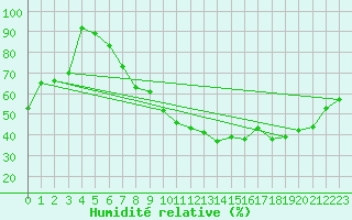 Courbe de l'humidit relative pour Neuchatel (Sw)