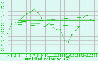 Courbe de l'humidit relative pour Oberharz am Brocken-