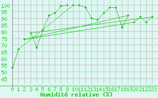 Courbe de l'humidit relative pour Saint-Girons (09)
