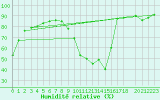 Courbe de l'humidit relative pour Tarancon