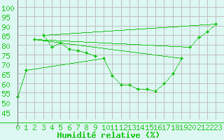 Courbe de l'humidit relative pour Westdorpe Aws