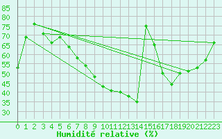 Courbe de l'humidit relative pour Segl-Maria