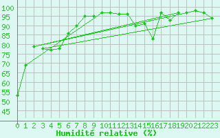 Courbe de l'humidit relative pour Weissensee / Gatschach
