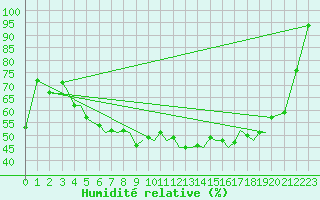 Courbe de l'humidit relative pour Sogndal / Haukasen
