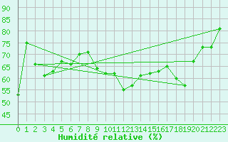 Courbe de l'humidit relative pour Pully-Lausanne (Sw)