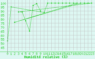 Courbe de l'humidit relative pour Mont-Aigoual (30)
