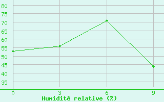 Courbe de l'humidit relative pour Milan (It)